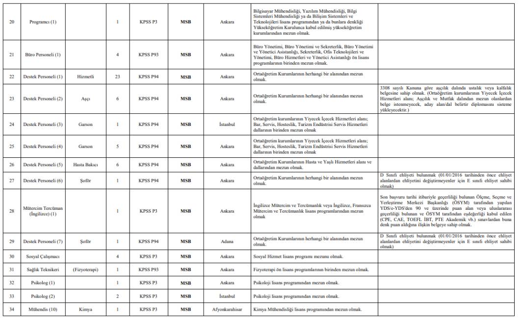 MSB sözleşmeli personel alımı kadro-kontenjan dağılımı 2
