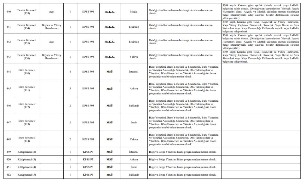 MSB sözleşmeli personel alımı kadro-kontenjan dağılımı 28