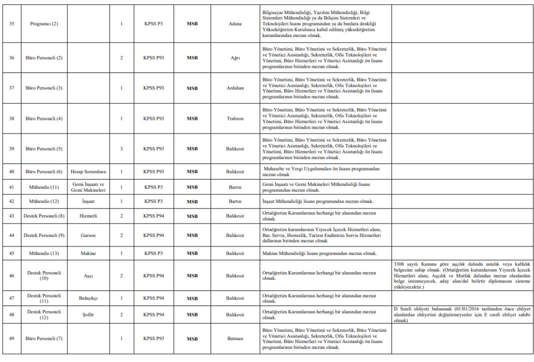 MSB sözleşmeli personel alımı kadro-kontenjan dağılımı 3