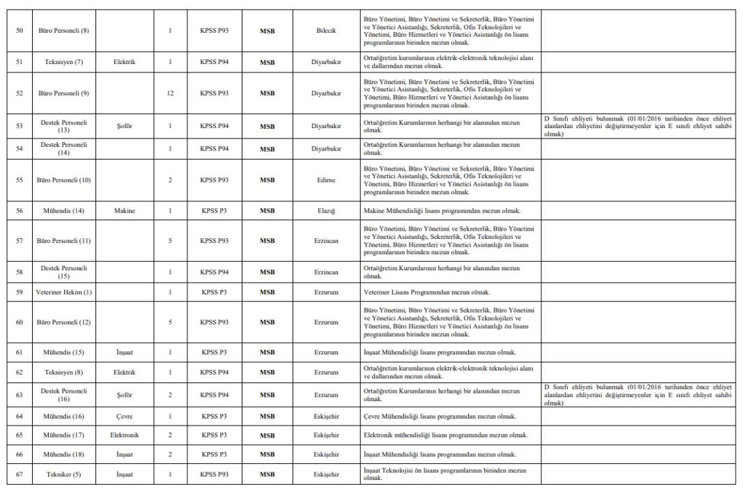 MSB sözleşmeli personel alımı kadro-kontenjan dağılımı 4
