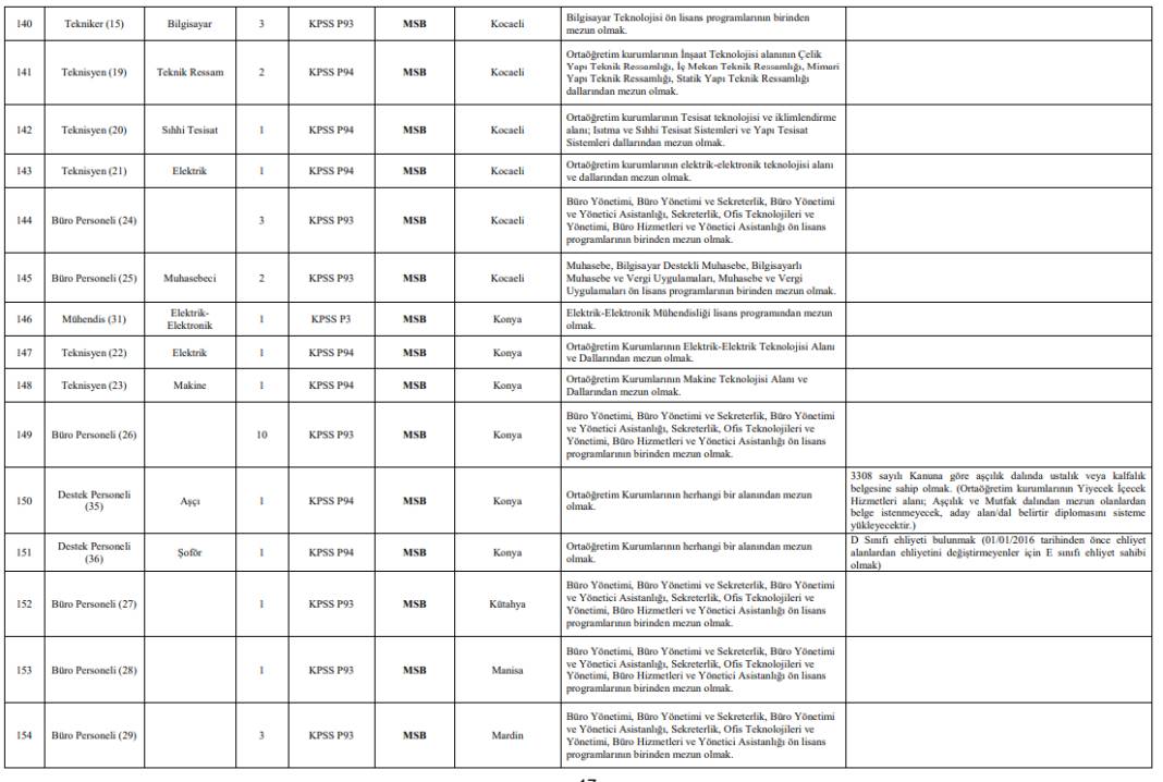 MSB sözleşmeli personel alımı kadro-kontenjan dağılımı 9