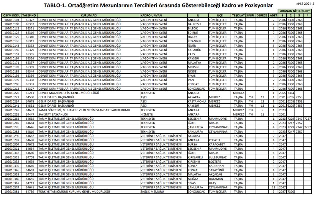 Lise KPSS memur alımı tercihleri: 107 personel alımı kadroları 5