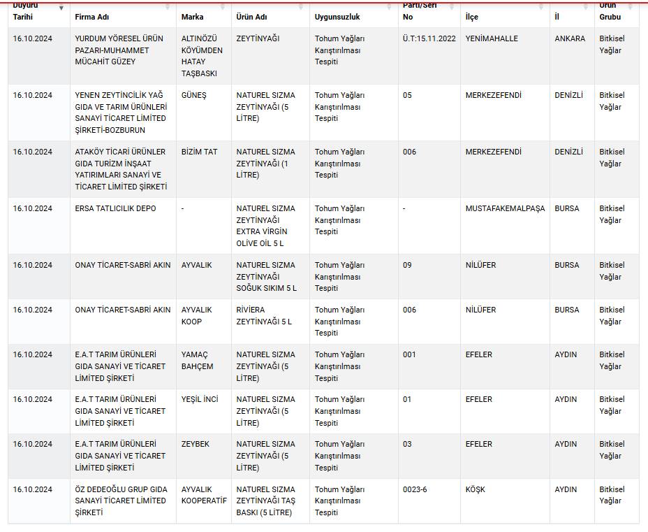 Son dakika: Toplatılan zeytinyağı markaları açıklandı 10