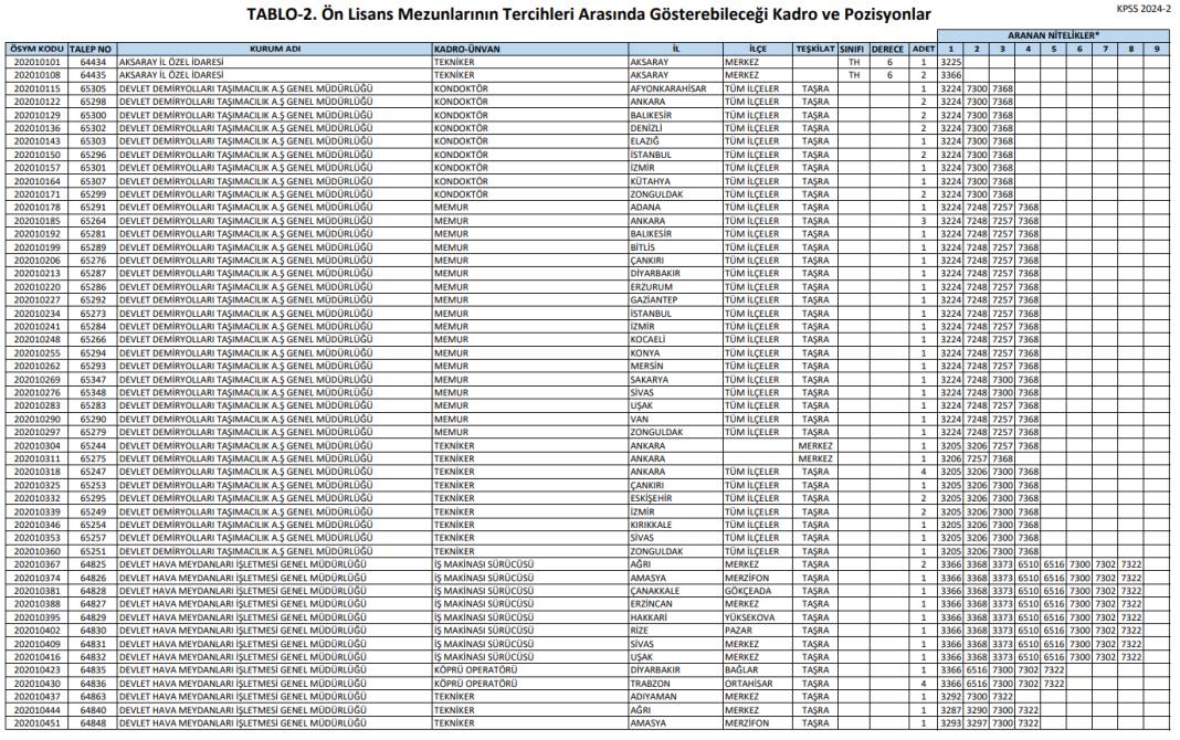 Önlisans KPSS tercihleri: 498 personel alımı kadrolar ve kontenjan dağılımı 2