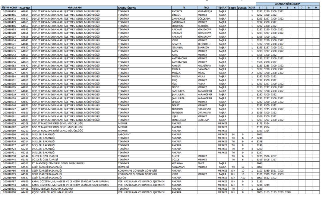 Önlisans KPSS tercihleri: 498 personel alımı kadrolar ve kontenjan dağılımı 4