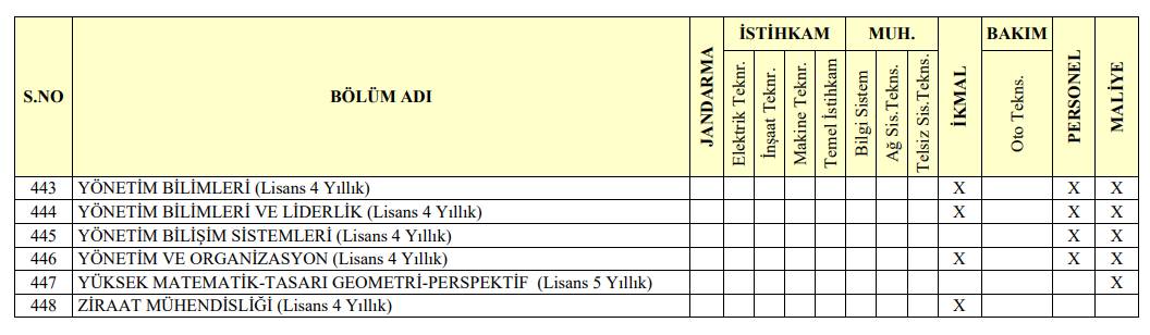 Jandarma 3540 astsubay alımı mezuniyet şartı: Lisans 22