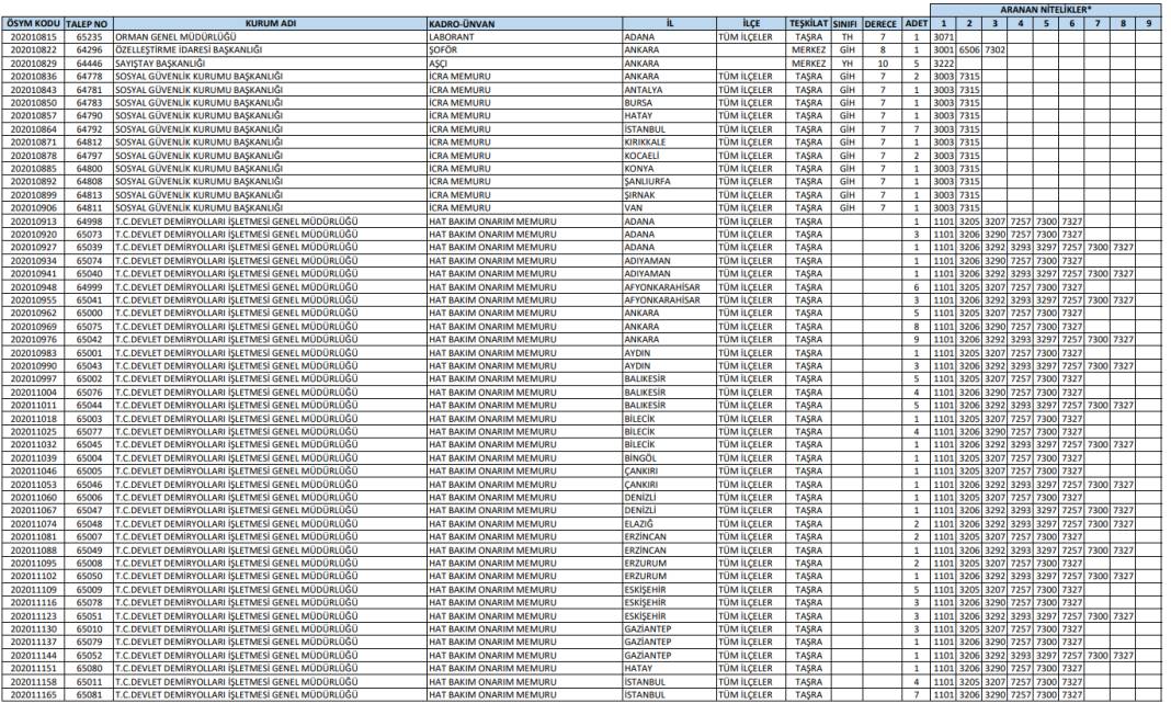 Önlisans KPSS tercihleri: 498 personel alımı kadrolar ve kontenjan dağılımı 5