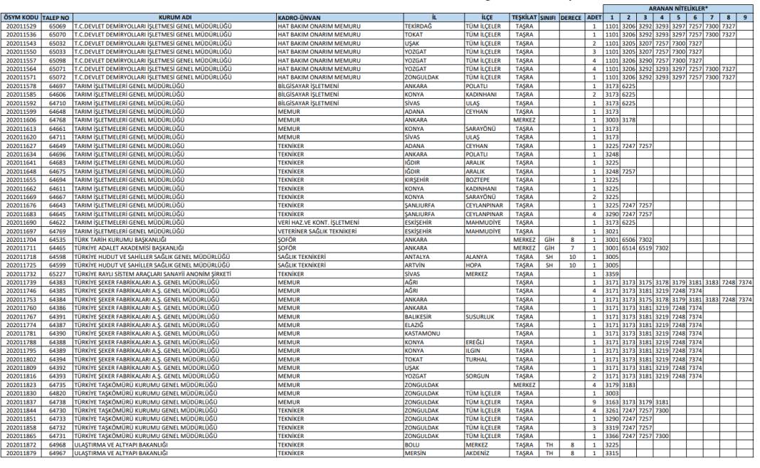 Önlisans KPSS tercihleri: 498 personel alımı kadrolar ve kontenjan dağılımı 6