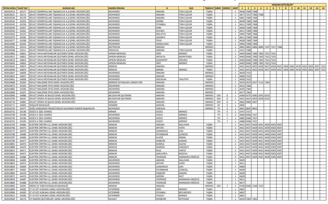 Lisans mezunu 1010 memur alımı kadro, kontenjan dağılımı 3