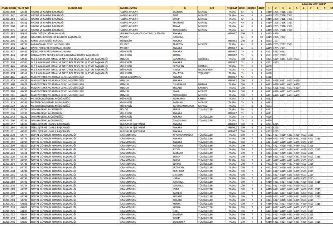 Lisans mezunu 1010 memur alımı kadro, kontenjan dağılımı 5