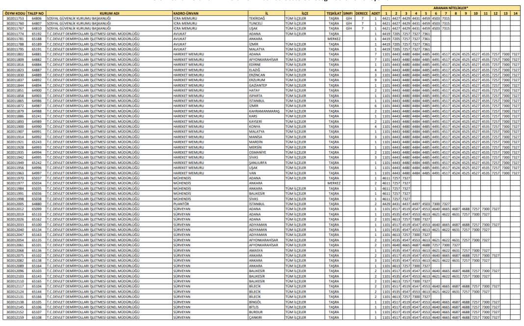 Lisans mezunu 1010 memur alımı kadro, kontenjan dağılımı 6