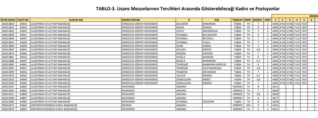 Lisans mezunu 1010 memur alımı kadro, kontenjan dağılımı 11