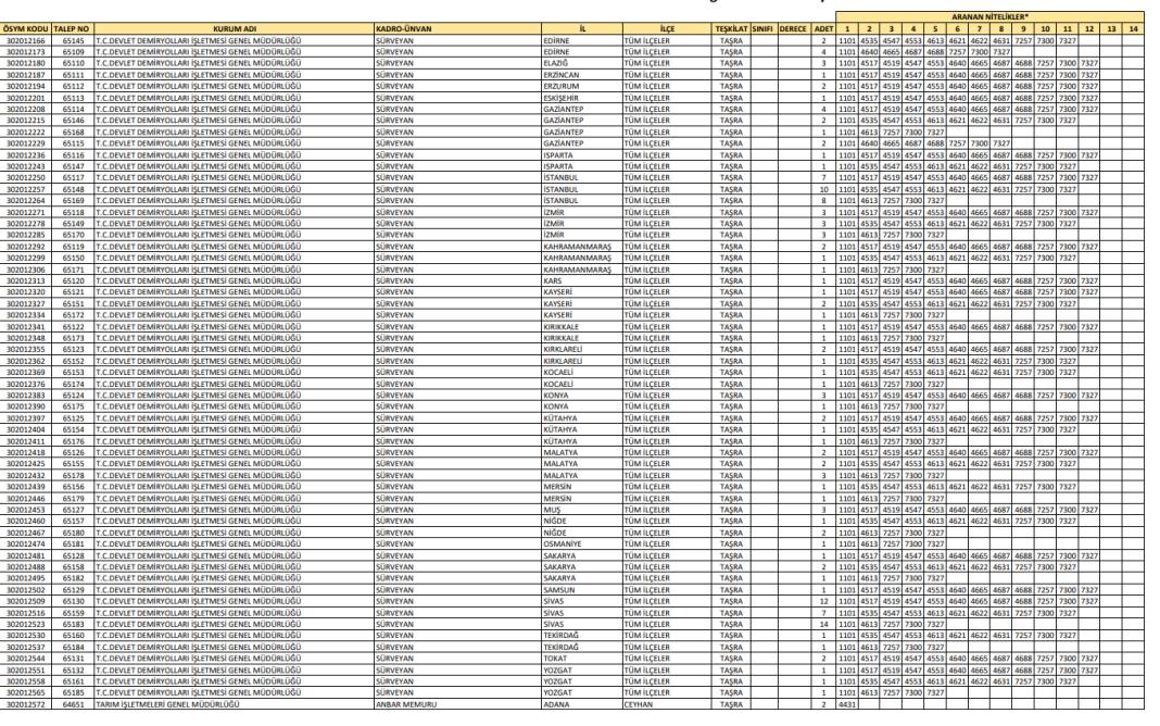 Lisans mezunu 1010 memur alımı kadro, kontenjan dağılımı 7