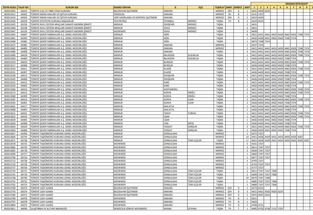 Lisans mezunu 1010 memur alımı kadro, kontenjan dağılımı 8
