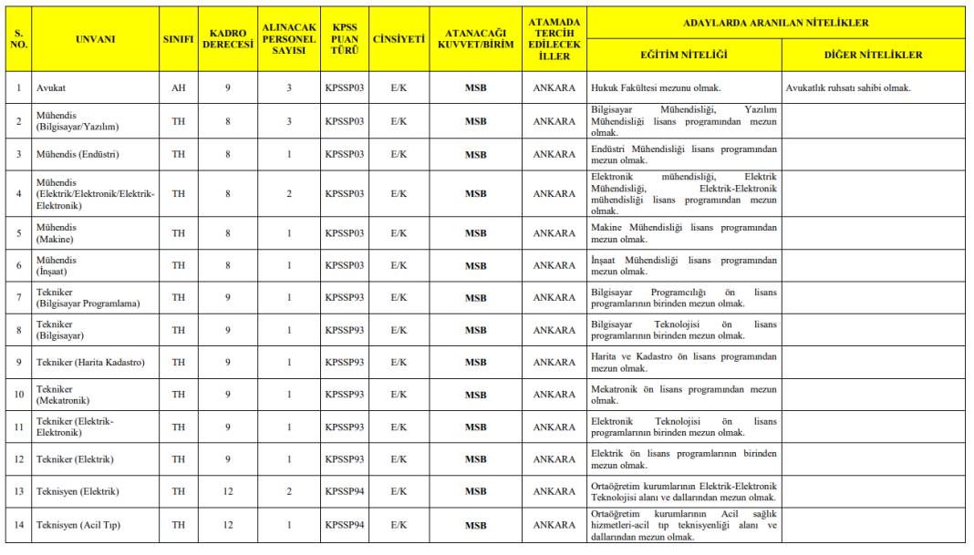 MSB 40 KPSS ile en az lise mezunu personel alımı: Başvuru sona eriyor 4
