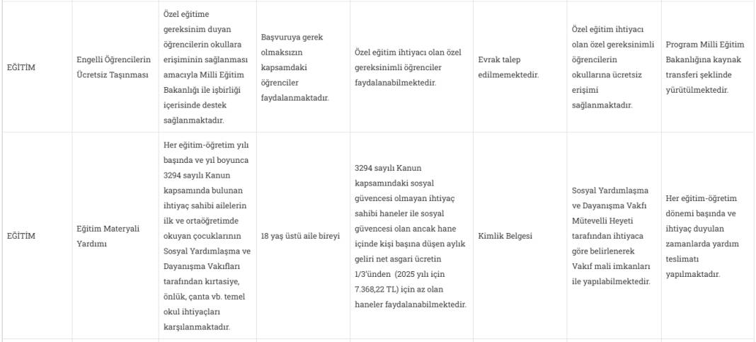 2025 yılı sosyal yardım başvuruları başladı: 44 kalemde dar gelirlilere destek 29