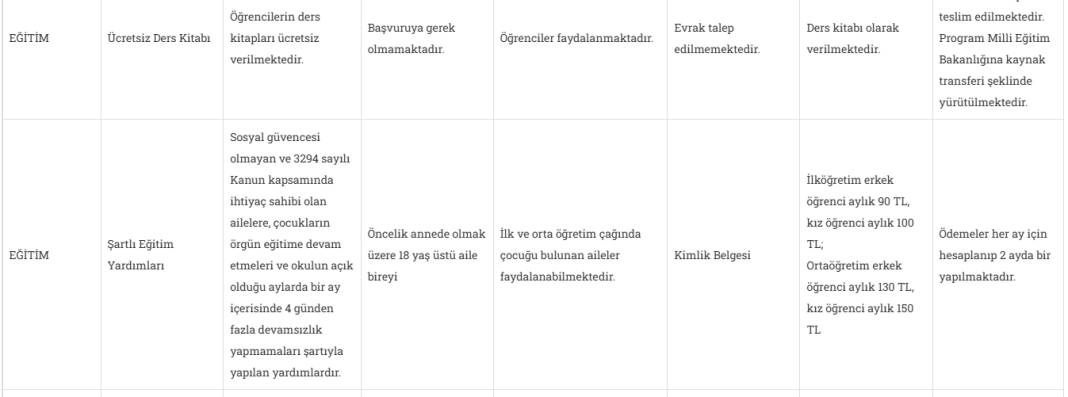 2025 yılı sosyal yardım başvuruları başladı: 44 kalemde dar gelirlilere destek 27