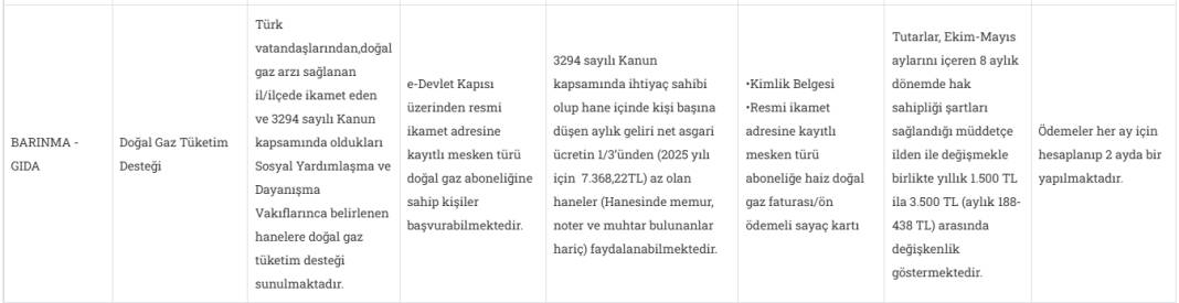 2025 yılı sosyal yardım başvuruları başladı: 44 kalemde dar gelirlilere destek 21