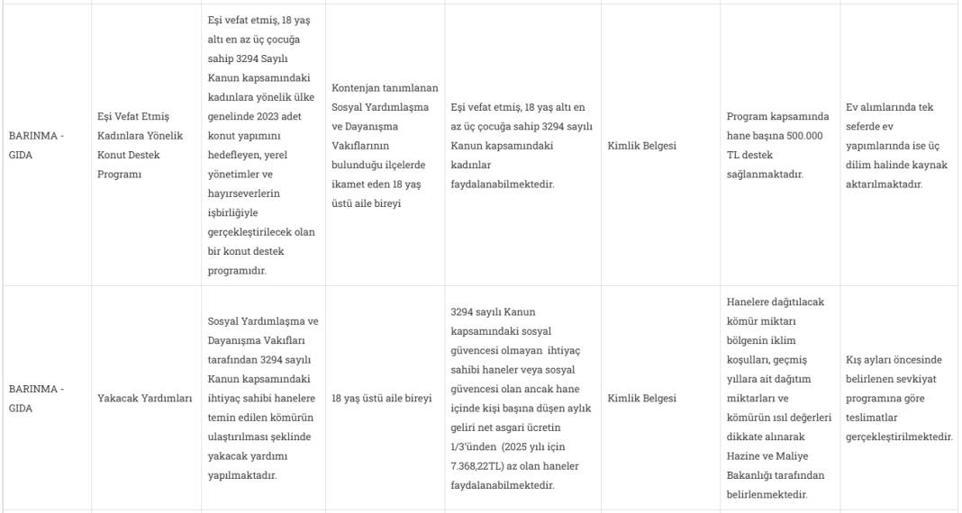2025 yılı sosyal yardım başvuruları başladı: 44 kalemde dar gelirlilere destek 15