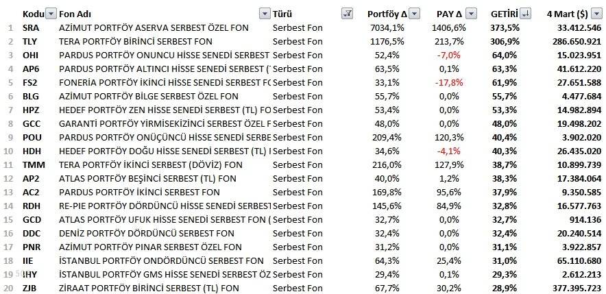 2025'te en fazla yükselen 20 yatırım fonu 8