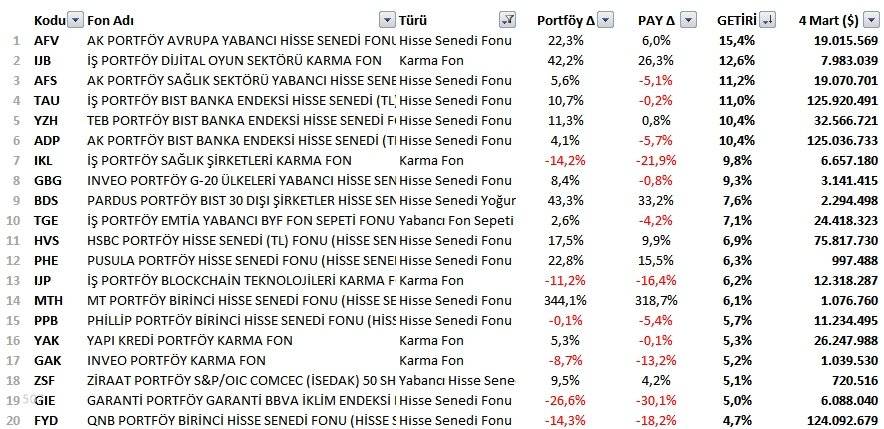 2025'te en fazla yükselen 20 yatırım fonu 6