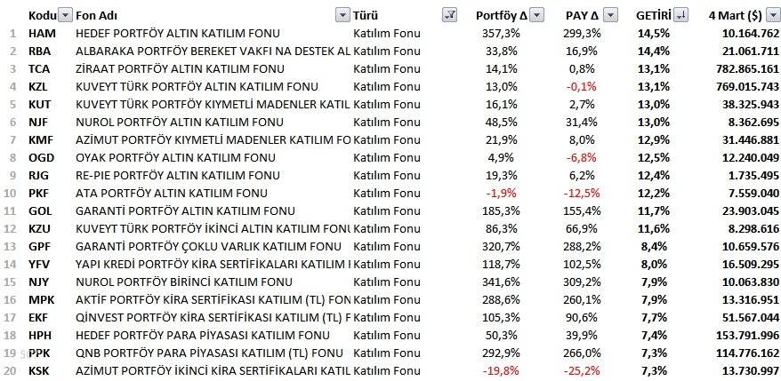 2025'te en fazla yükselen 20 yatırım fonu 7