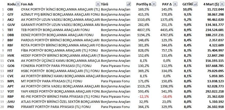 2025'te en fazla yükselen 20 yatırım fonu 4