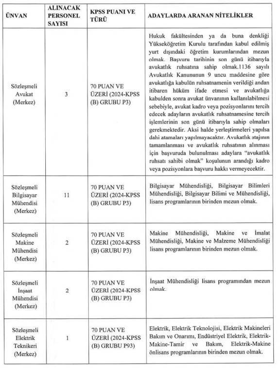 TKGM 900 personel alımı illere göre kadro kontenjan dağılımı: Avukat, mühendis, tekniker, büro memuru alımı 2025 3