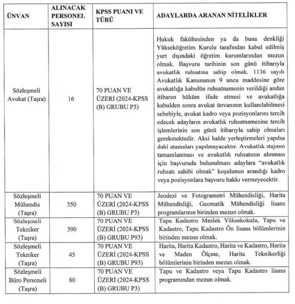 TKGM 900 personel alımı illere göre kadro kontenjan dağılımı: Avukat, mühendis, tekniker, büro memuru alımı 2025 4