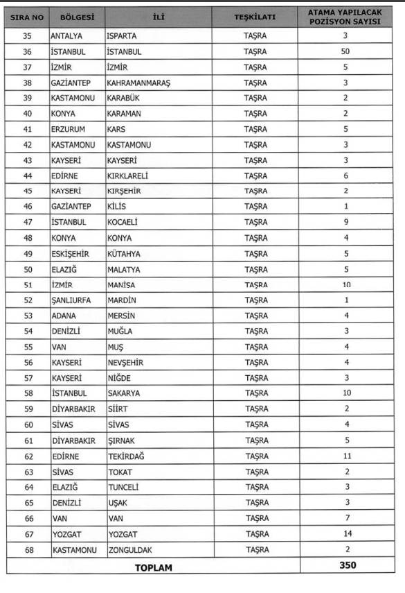 TKGM 900 personel alımı illere göre kadro kontenjan dağılımı: Avukat, mühendis, tekniker, büro memuru alımı 2025 9
