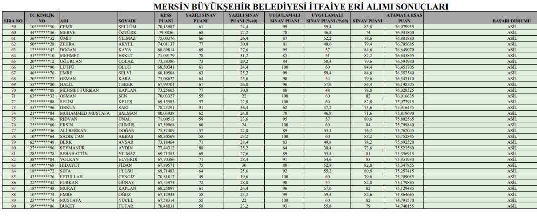Mersin Büyükşehir Belediyesi 90 itfaiye eri alımı sonuçları, isim listesi açıklandı 3