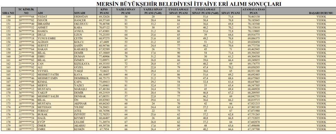 Mersin Büyükşehir Belediyesi 90 itfaiye eri alımı sonuçları, isim listesi açıklandı 5