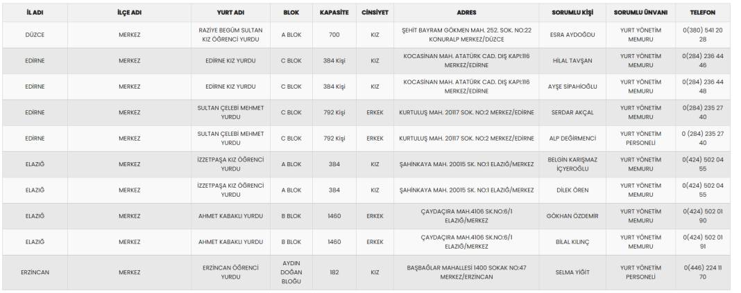 18-30 yaş arasına ücretsiz konaklamalı tatil: Seyahatsever il il KYK yurtları ve rezervasyon numaraları 13