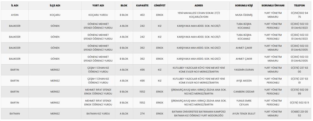 18-30 yaş arasına ücretsiz konaklamalı tatil: Seyahatsever il il KYK yurtları ve rezervasyon numaraları 6