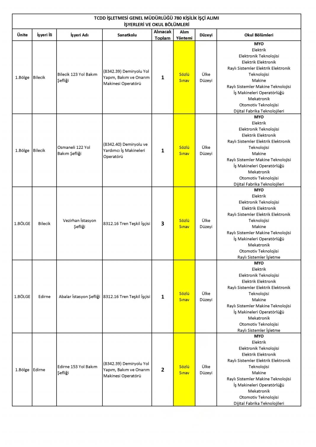 Devlet Demiryollarına 780 işçi alımı: DDY personel alımı başvurusu sona eriyor 45