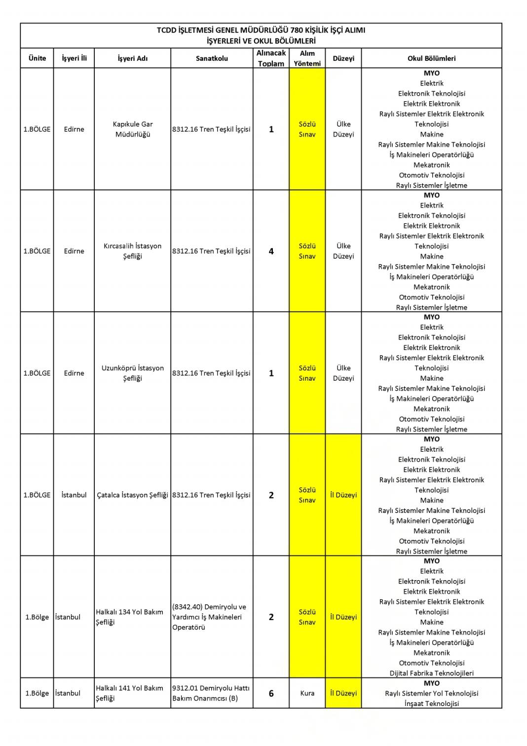 Devlet Demiryollarına 780 işçi alımı: DDY personel alımı başvurusu sona eriyor 43
