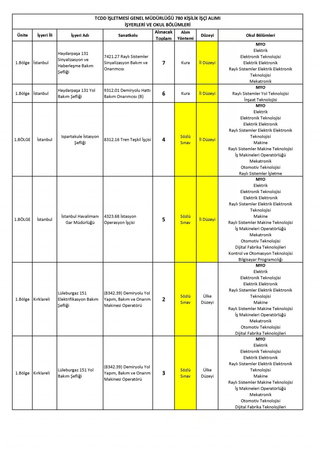 Devlet Demiryollarına 780 işçi alımı: DDY personel alımı başvurusu sona eriyor 41