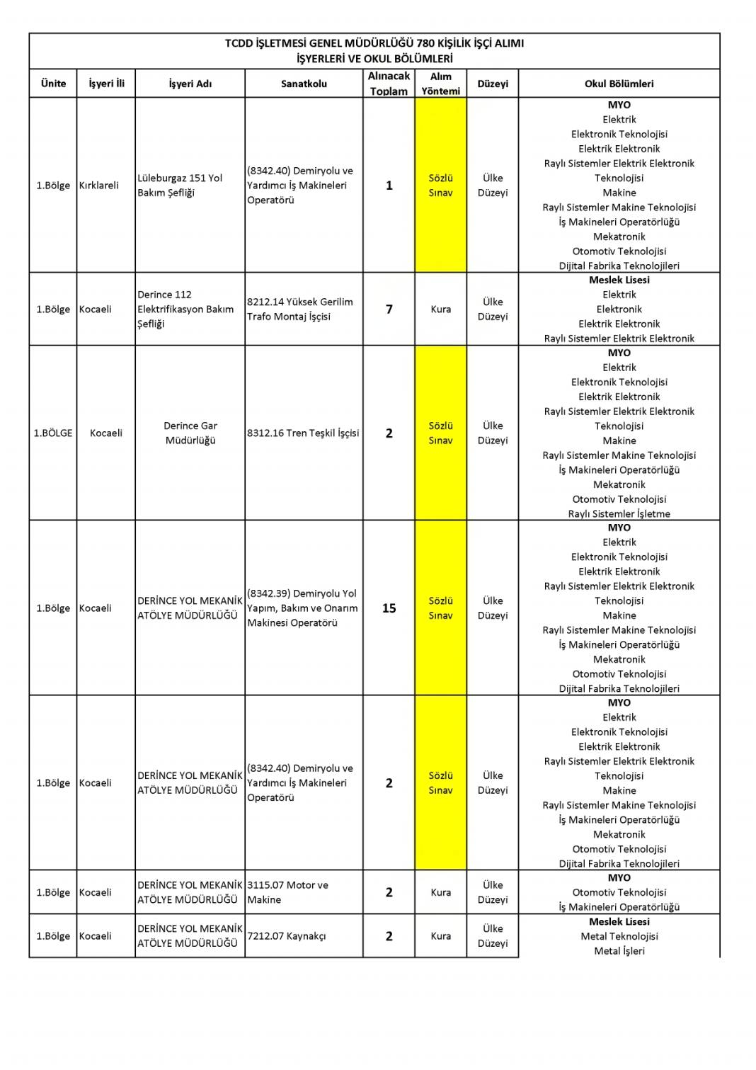 Devlet Demiryollarına 780 işçi alımı: DDY personel alımı başvurusu sona eriyor 42
