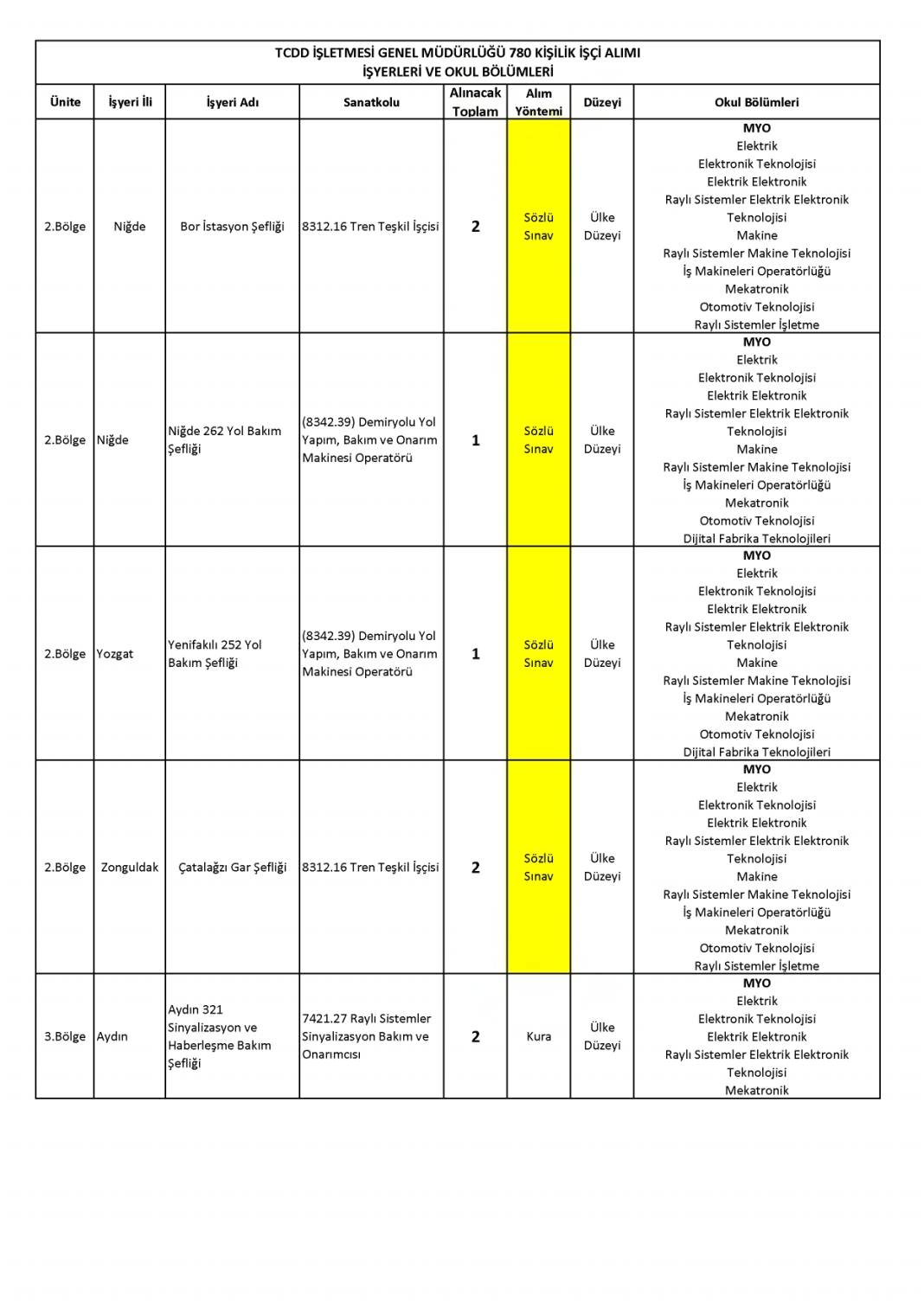 Devlet Demiryollarına 780 işçi alımı: DDY personel alımı başvurusu sona eriyor 33
