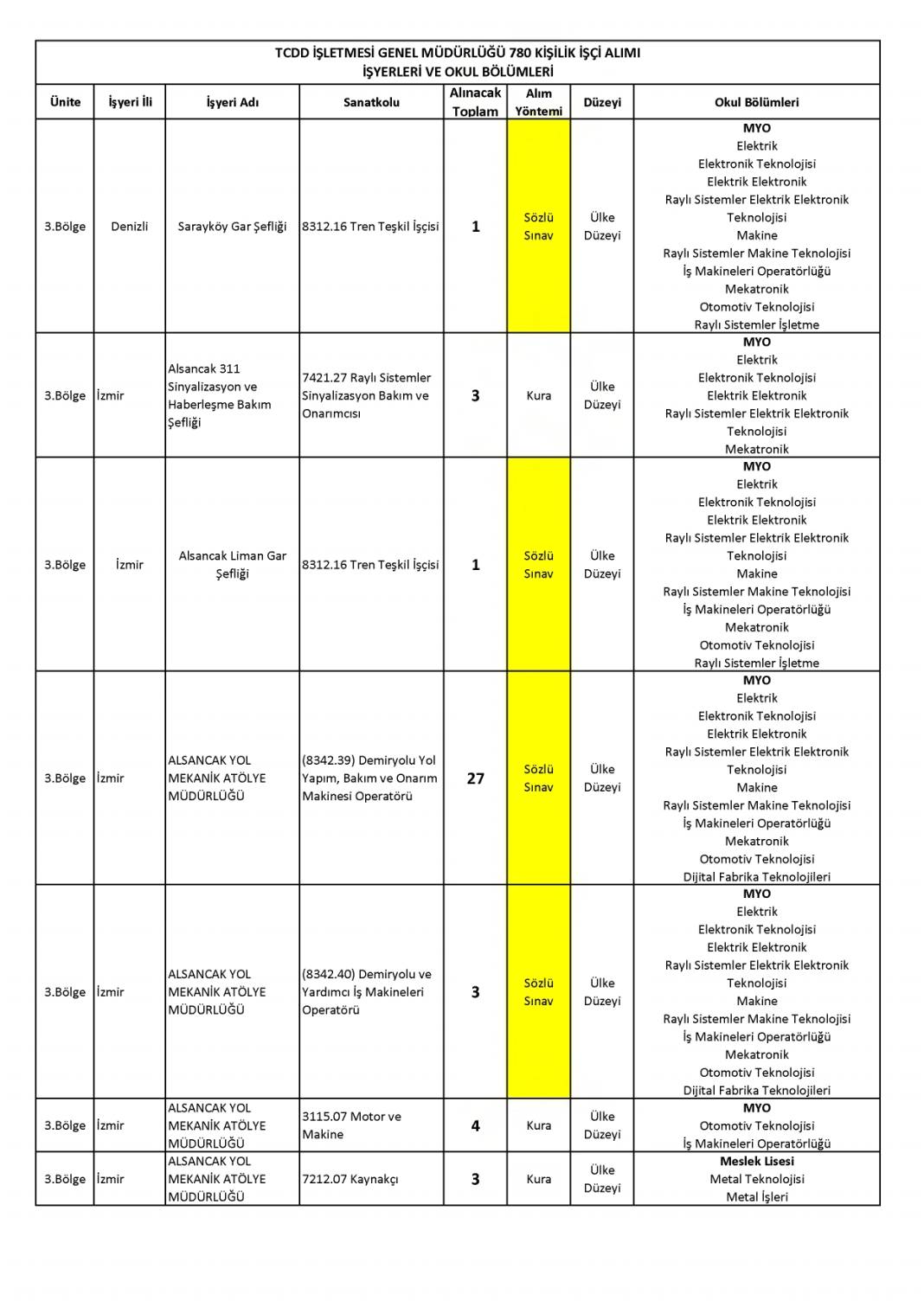 Devlet Demiryollarına 780 işçi alımı: DDY personel alımı başvurusu sona eriyor 30