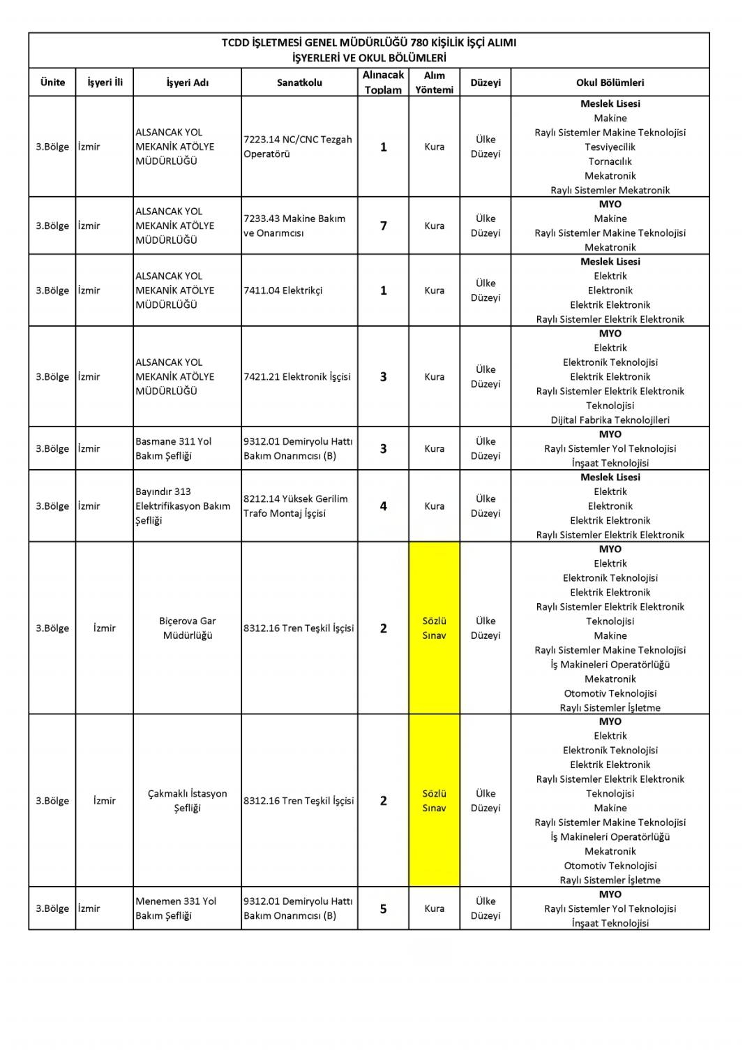 Devlet Demiryollarına 780 işçi alımı: DDY personel alımı başvurusu sona eriyor 29