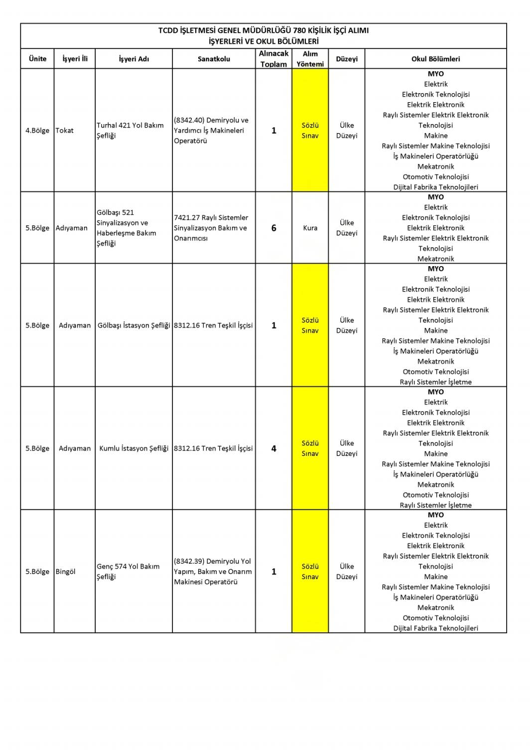 Devlet Demiryollarına 780 işçi alımı: DDY personel alımı başvurusu sona eriyor 23