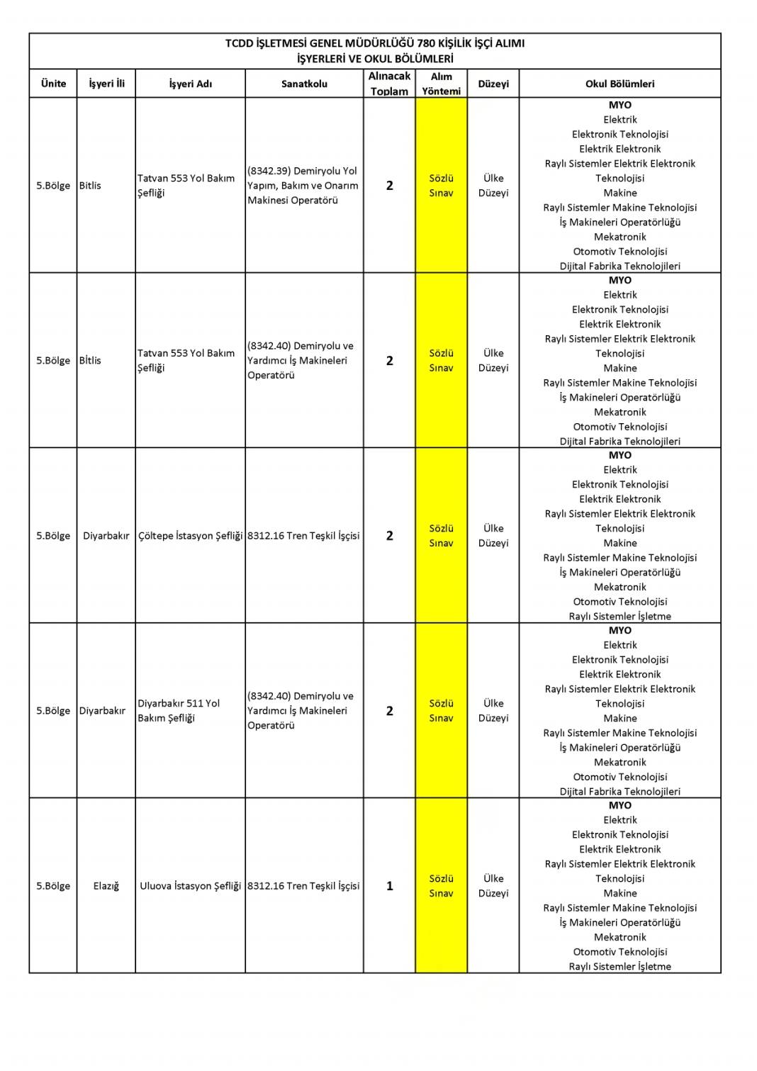 Devlet Demiryollarına 780 işçi alımı: DDY personel alımı başvurusu sona eriyor 21
