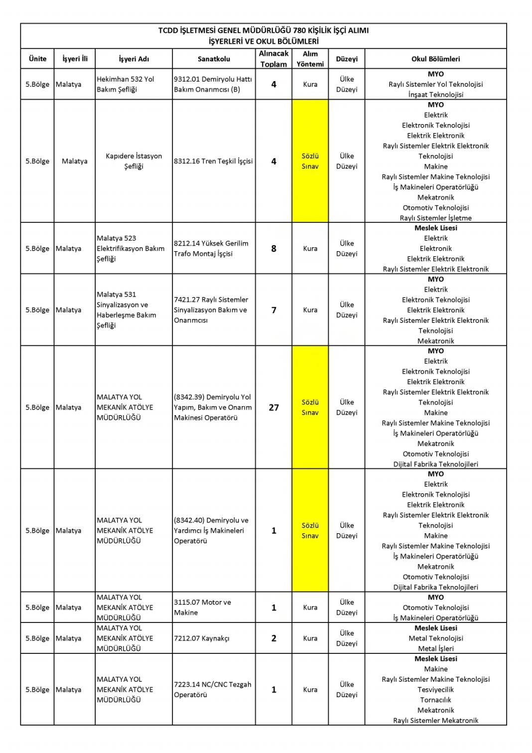 Devlet Demiryollarına 780 işçi alımı: DDY personel alımı başvurusu sona eriyor 17