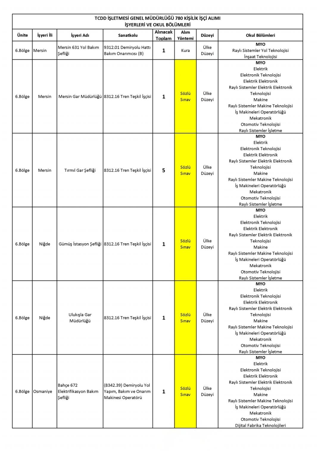 Devlet Demiryollarına 780 işçi alımı: DDY personel alımı başvurusu sona eriyor 13