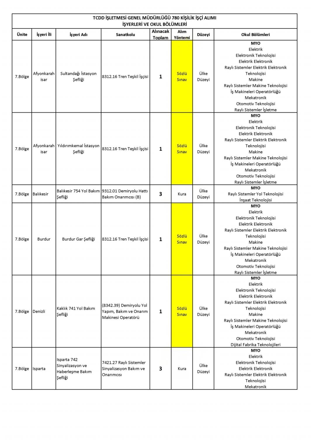 Devlet Demiryollarına 780 işçi alımı: DDY personel alımı başvurusu sona eriyor 8