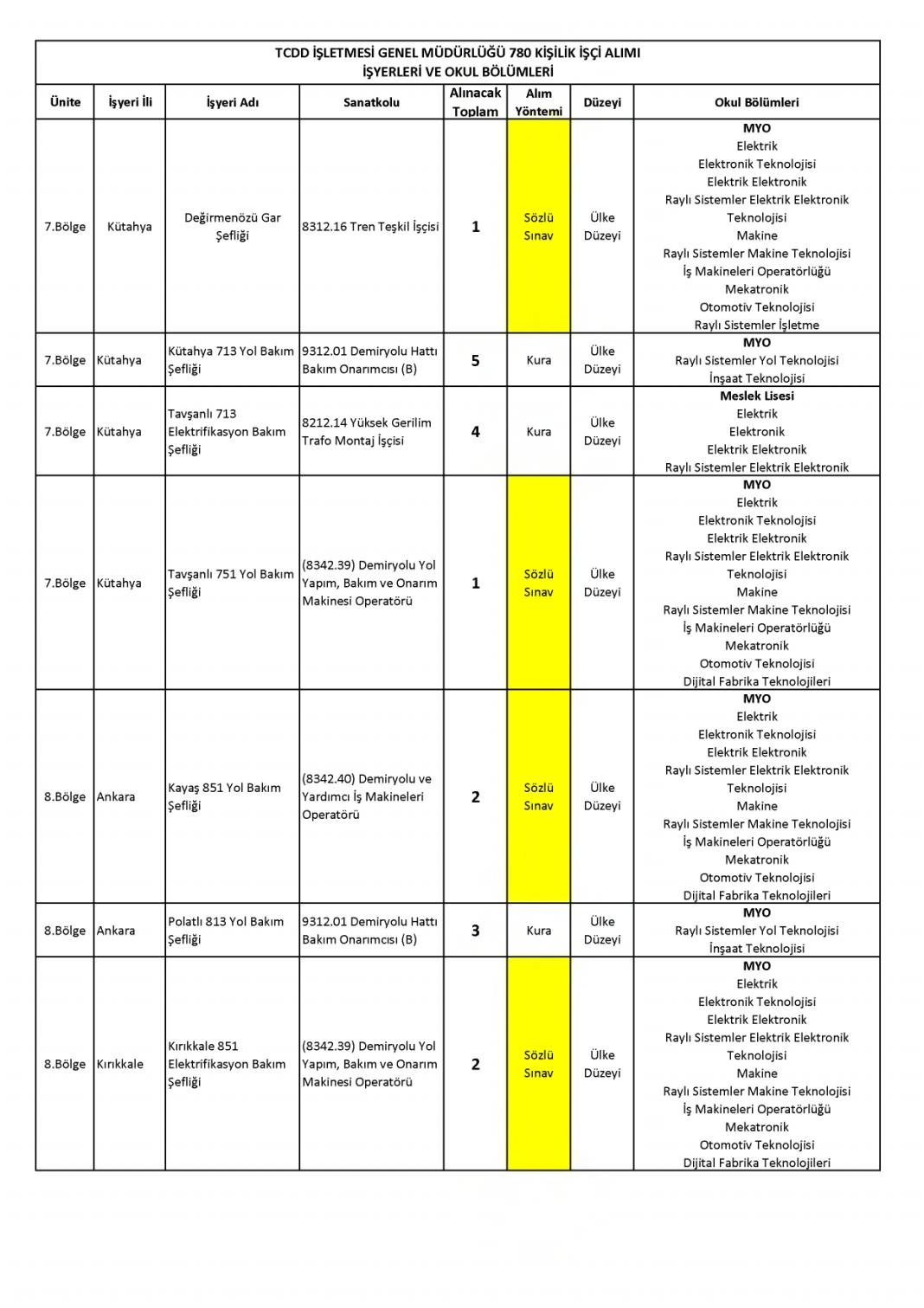Devlet Demiryollarına 780 işçi alımı: DDY personel alımı başvurusu sona eriyor 5