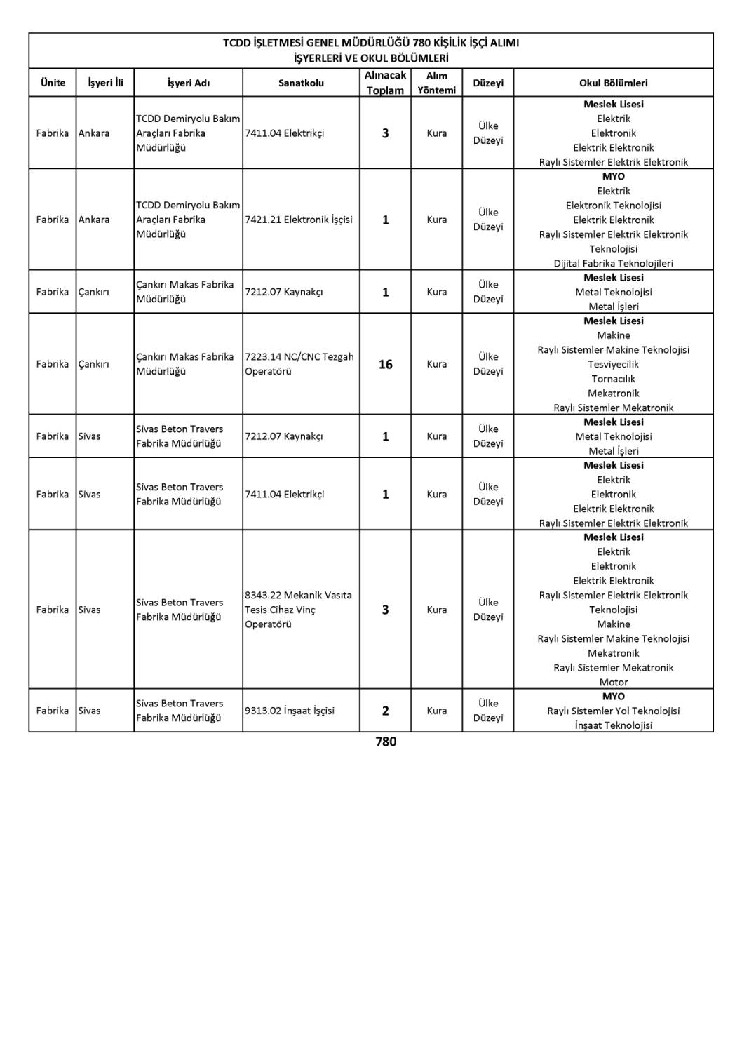 Devlet Demiryollarına 780 işçi alımı: DDY personel alımı başvurusu sona eriyor 4