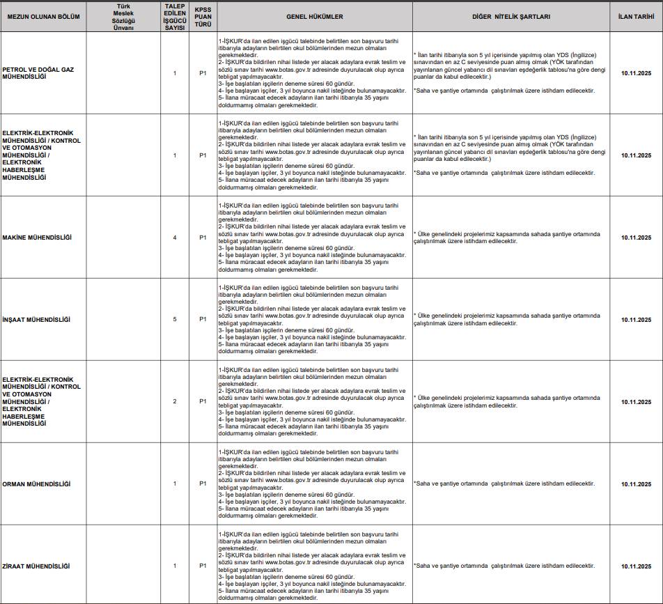 Botaş 223 personel alımı başvurusu başlıyor 5