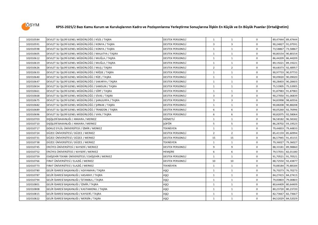 KPSS 2025/2 ortaöğretim memur alımı taban puanları 9